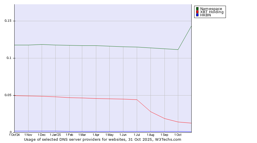 Historical trends in the usage of Namespace vs. XBT Holding vs. HKBN