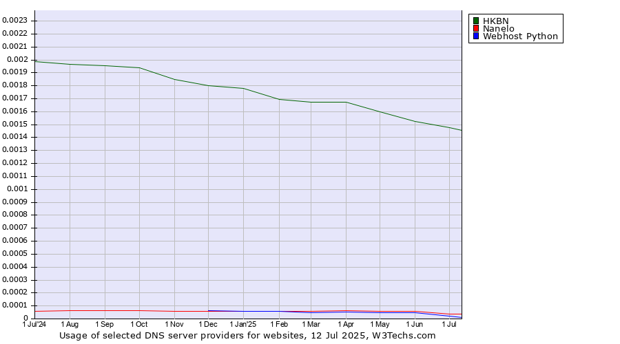 Historical trends in the usage of HKBN vs. Nanelo vs. Webhost Python