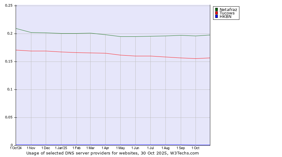 Historical trends in the usage of Netafraz vs. Tucows vs. HKBN