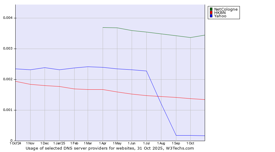Historical trends in the usage of NetCologne vs. HKBN vs. Yahoo
