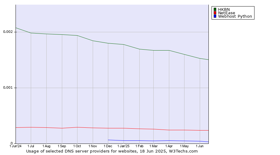 Historical trends in the usage of HKBN vs. NetEase vs. Webhost Python