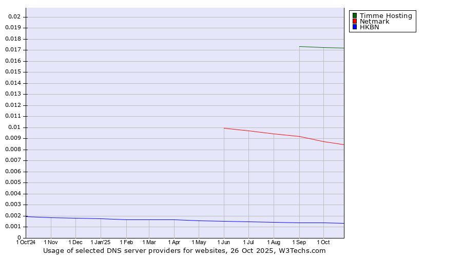Historical trends in the usage of Timme Hosting vs. Netmark vs. HKBN