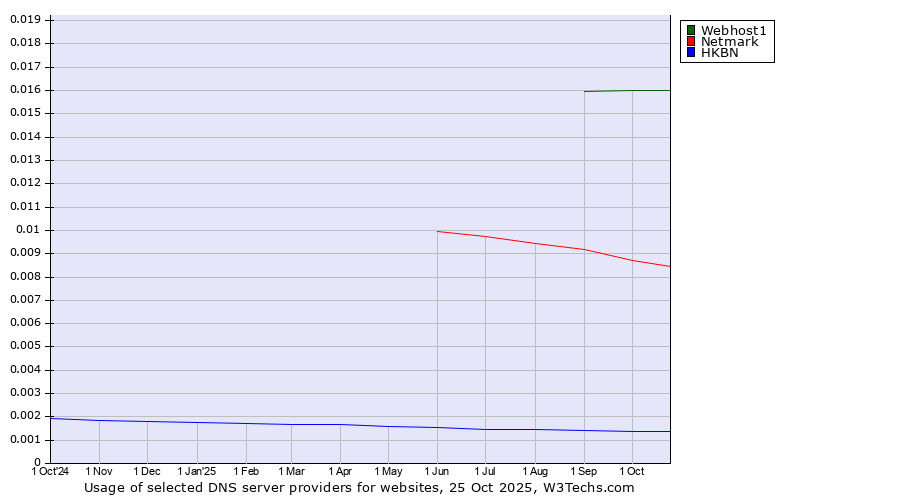 Historical trends in the usage of Webhost1 vs. Netmark vs. HKBN