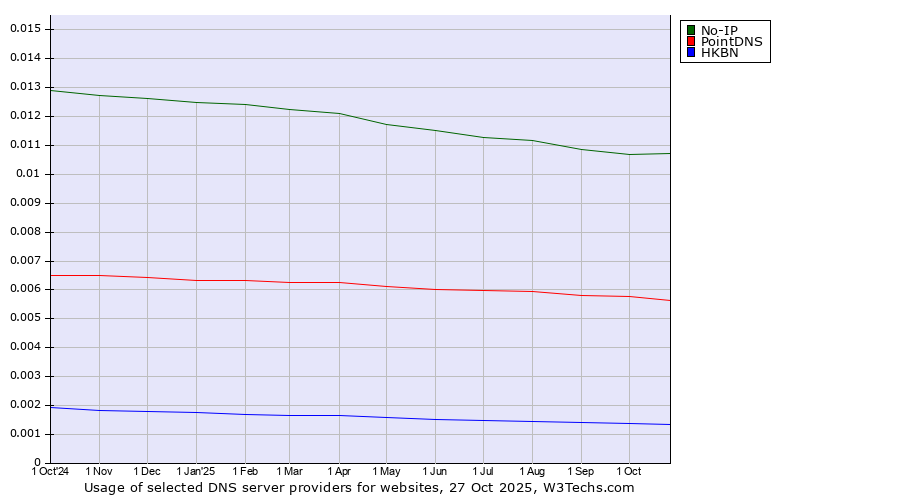 Historical trends in the usage of No-IP vs. PointDNS vs. HKBN