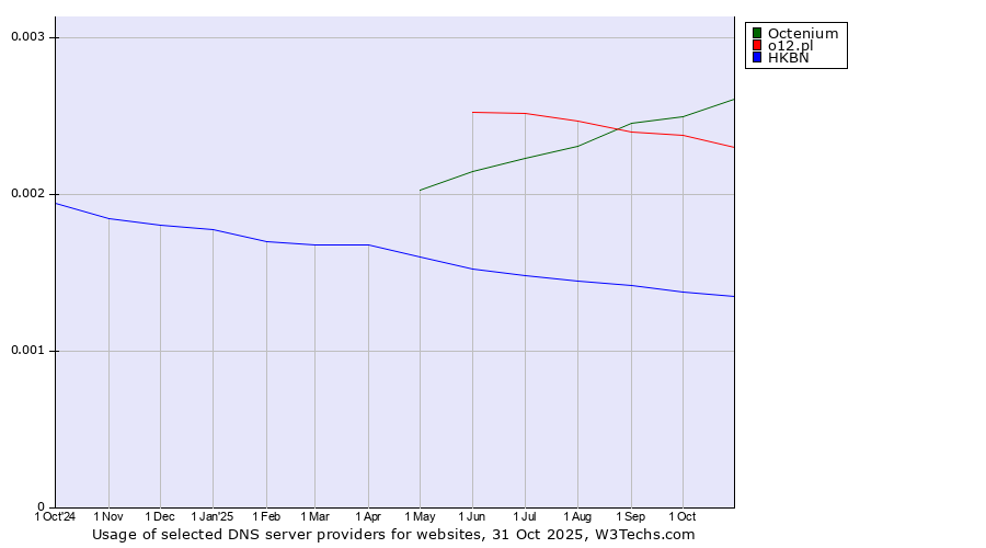 Historical trends in the usage of Octenium vs. o12.pl vs. HKBN