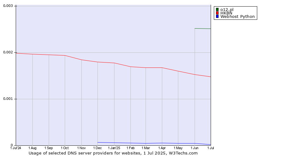 Historical trends in the usage of o12.pl vs. HKBN vs. Webhost Python