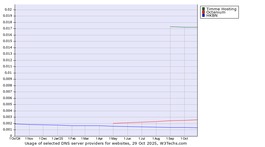 Historical trends in the usage of Timme Hosting vs. Octenium vs. HKBN