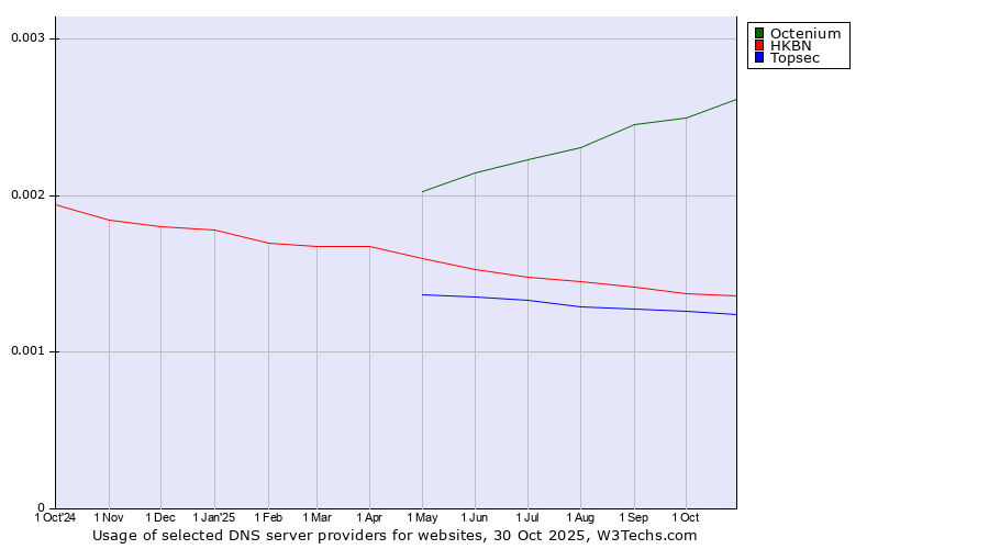 Historical trends in the usage of Octenium vs. HKBN vs. Topsec