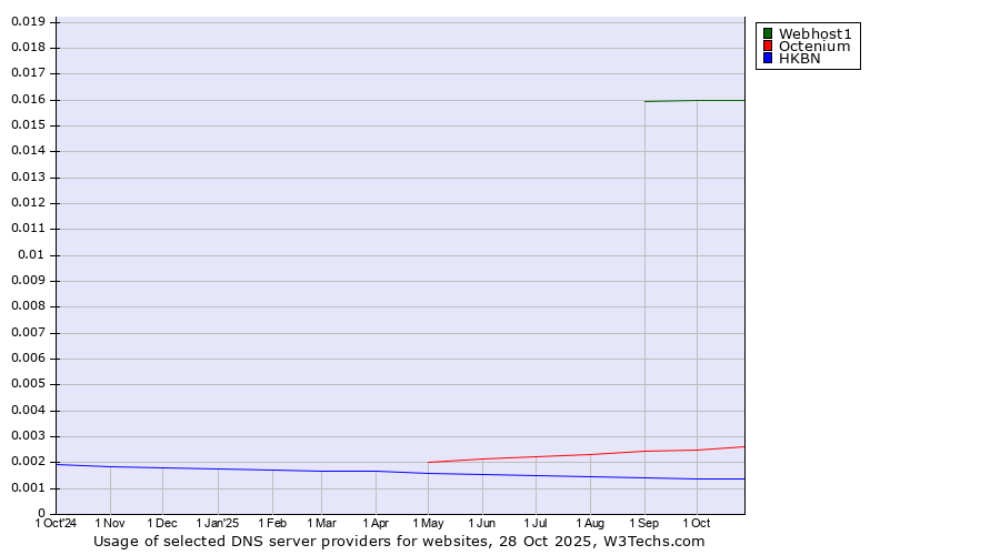 Historical trends in the usage of Webhost1 vs. Octenium vs. HKBN