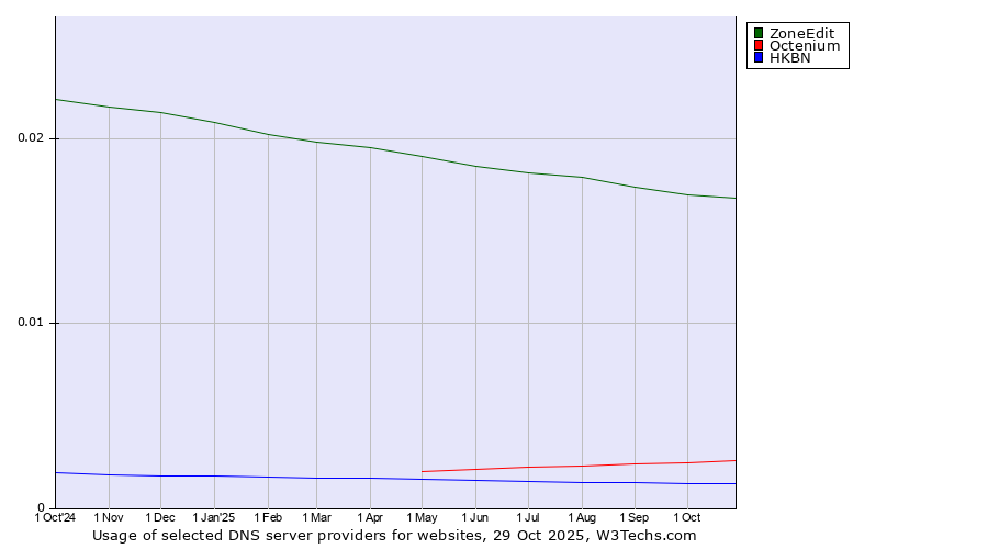 Historical trends in the usage of ZoneEdit vs. Octenium vs. HKBN