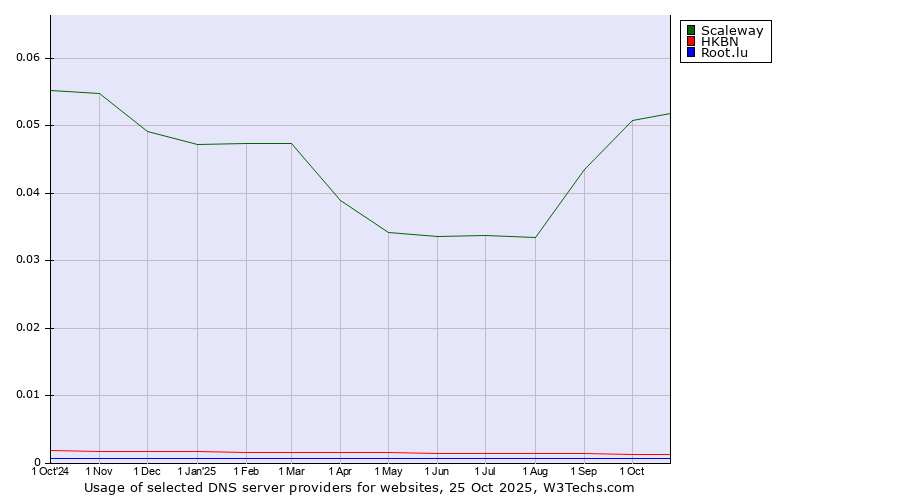 Historical trends in the usage of Scaleway vs. HKBN vs. Root.lu