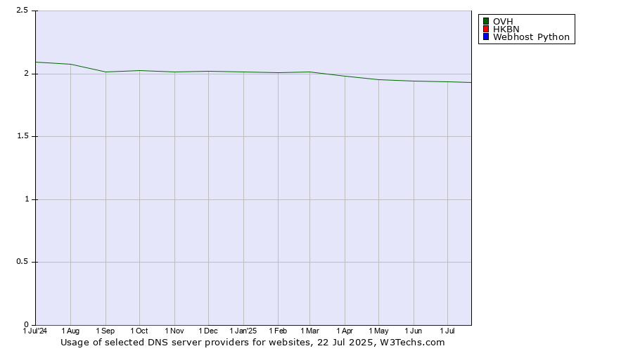 Historical trends in the usage of OVH vs. HKBN vs. Webhost Python