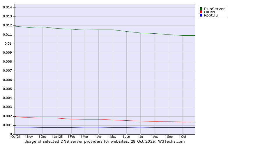 Historical trends in the usage of PlusServer vs. HKBN vs. Root.lu