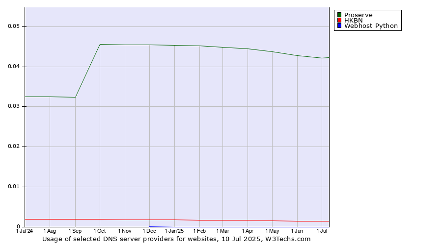 Historical trends in the usage of Proserve vs. HKBN vs. Webhost Python