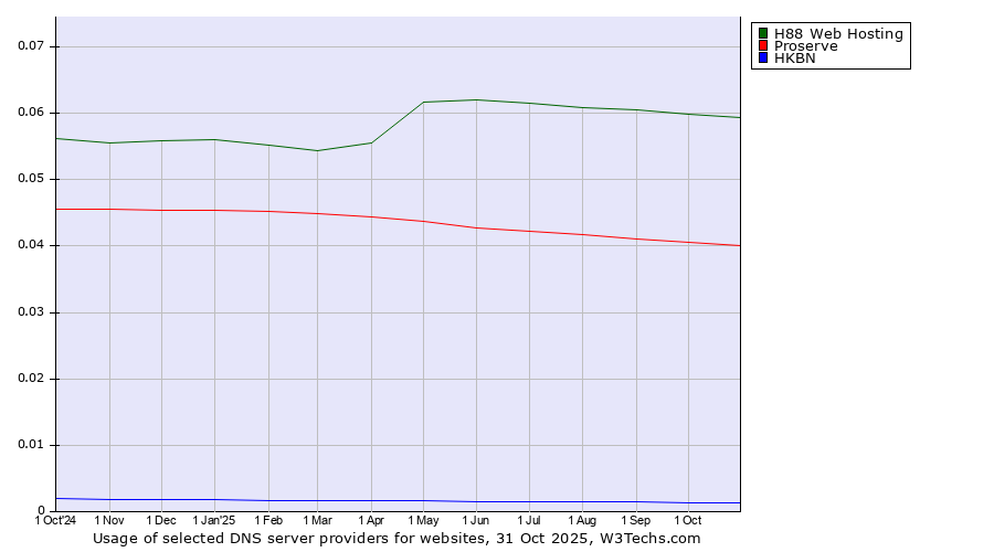 Historical trends in the usage of H88 Web Hosting vs. Proserve vs. HKBN