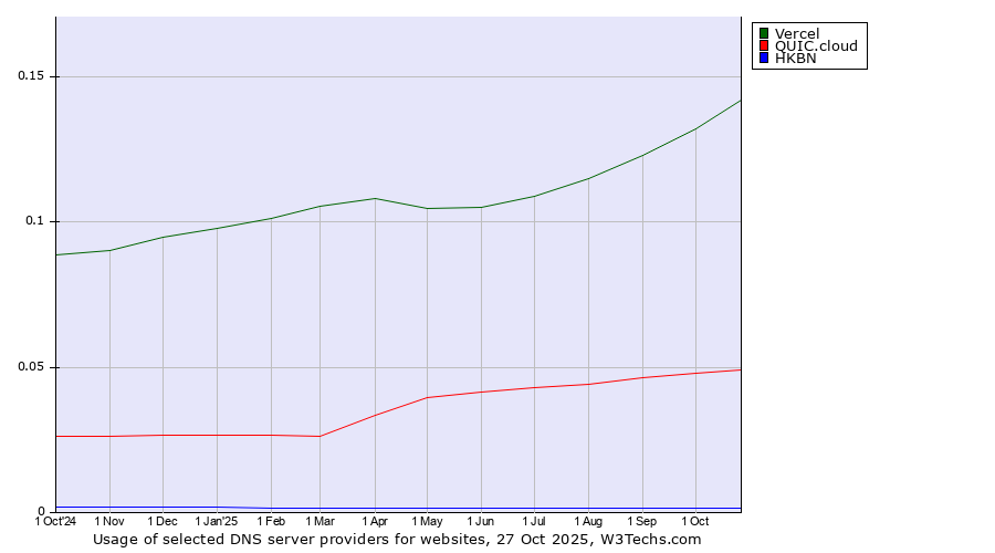 Historical trends in the usage of Vercel vs. QUIC.cloud vs. HKBN