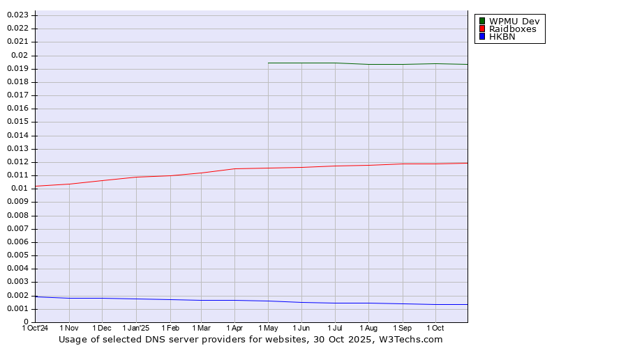 Historical trends in the usage of WPMU Dev vs. Raidboxes vs. HKBN