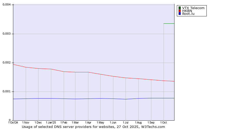 Historical trends in the usage of VTX Telecom vs. HKBN vs. Root.lu