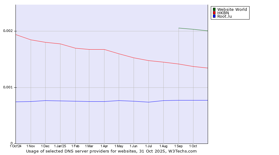 Historical trends in the usage of Website World vs. HKBN vs. Root.lu
