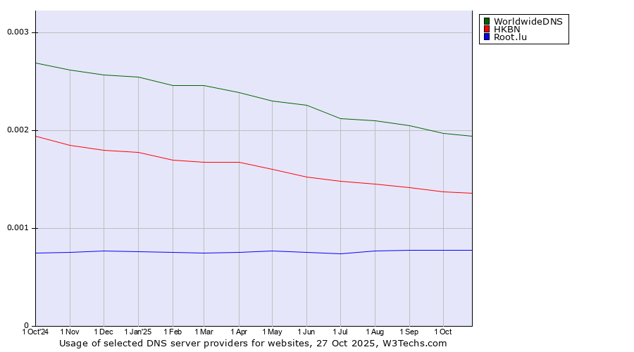 Historical trends in the usage of WorldwideDNS vs. HKBN vs. Root.lu