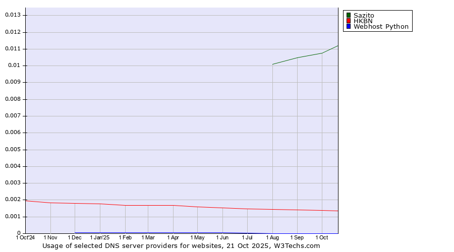 Historical trends in the usage of Sazito vs. HKBN vs. Webhost Python