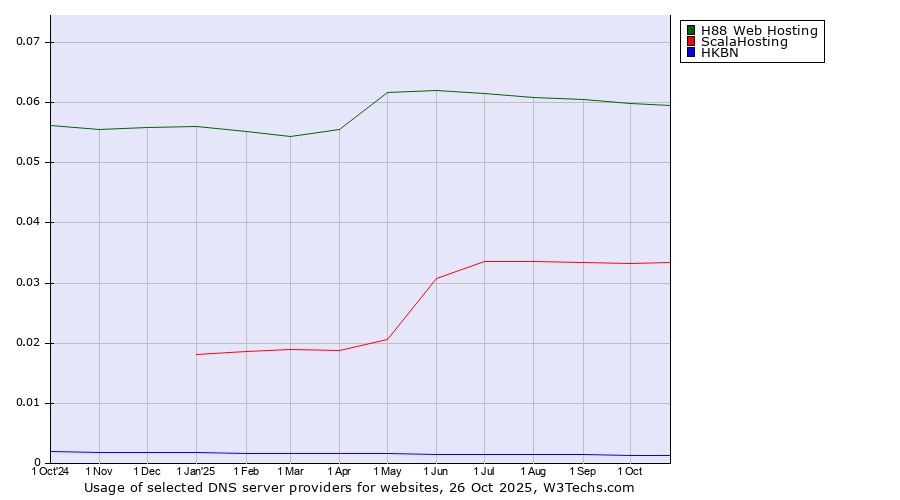 Historical trends in the usage of H88 Web Hosting vs. ScalaHosting vs. HKBN