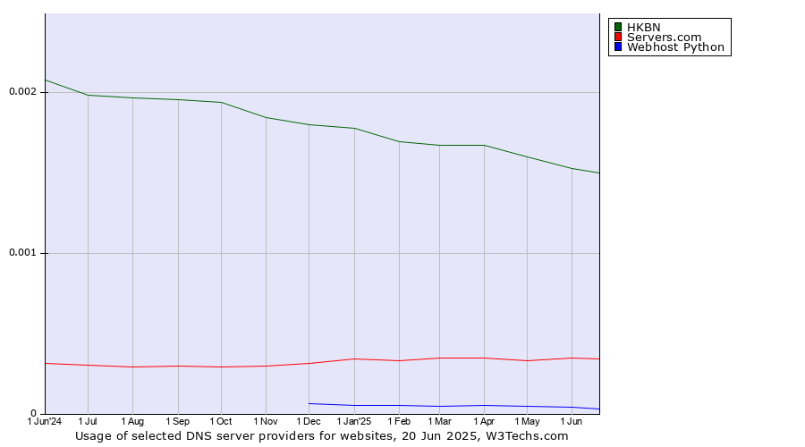 Historical trends in the usage of HKBN vs. Servers.com vs. Webhost Python