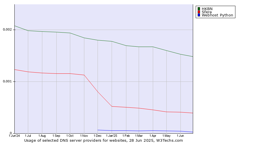 Historical trends in the usage of HKBN vs. Sfera vs. Webhost Python