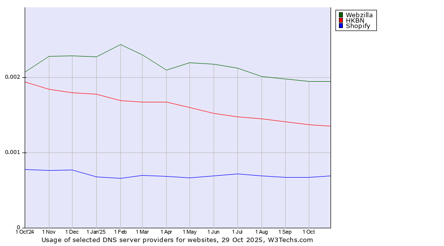 Historical trends in the usage of Webzilla vs. HKBN vs. Shopify