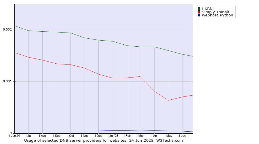 Historical trends in the usage of HKBN vs. Simply Transit vs. Webhost Python