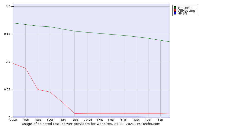 Historical trends in the usage of Tencent vs. VSHosting vs. HKBN