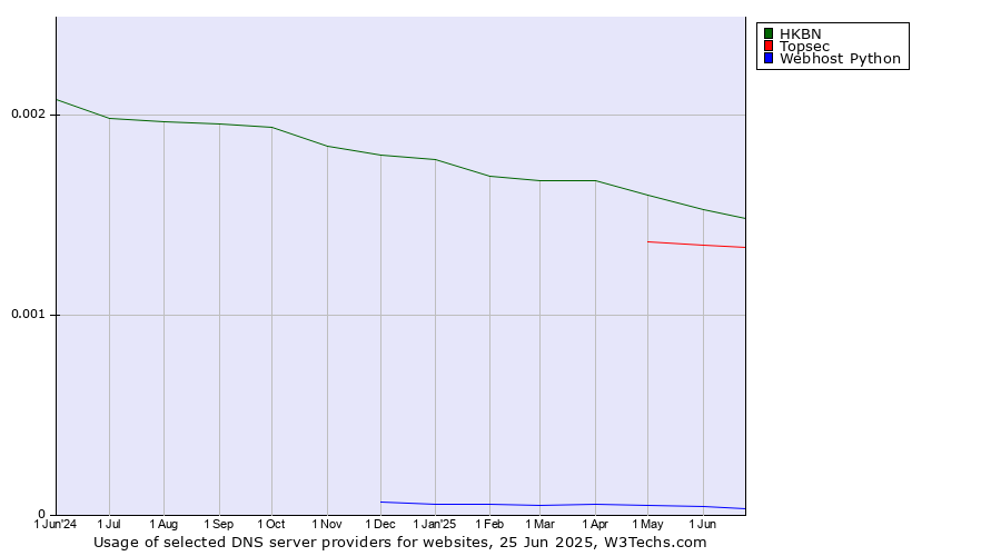 Historical trends in the usage of HKBN vs. Topsec vs. Webhost Python