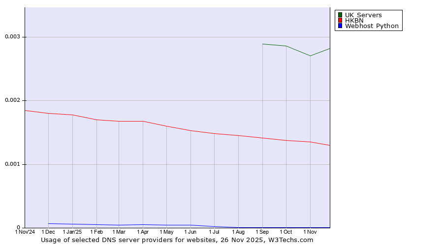 Historical trends in the usage of UK Servers vs. HKBN vs. Webhost Python
