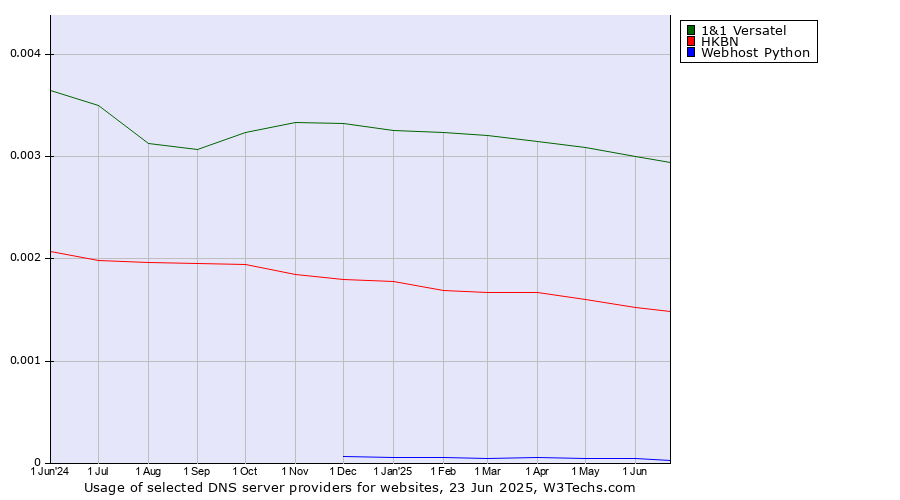 Historical trends in the usage of 1&1 Versatel vs. HKBN vs. Webhost Python