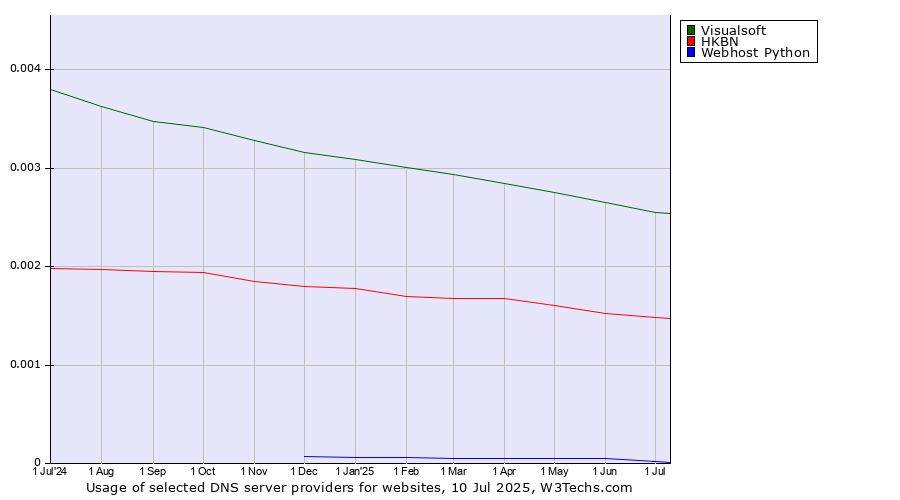 Historical trends in the usage of Visualsoft vs. HKBN vs. Webhost Python