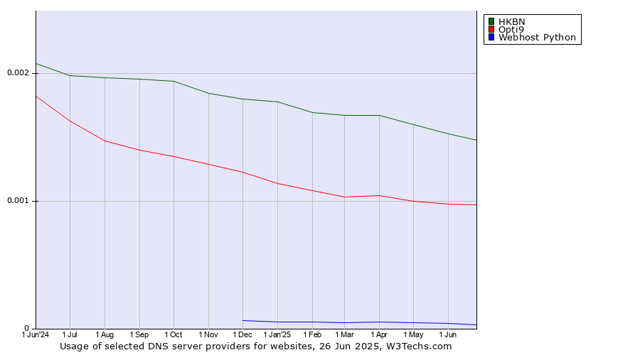 Historical trends in the usage of HKBN vs. Opti9 vs. Webhost Python
