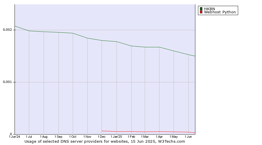 Historical trends in the usage of HKBN vs. Webhost Python