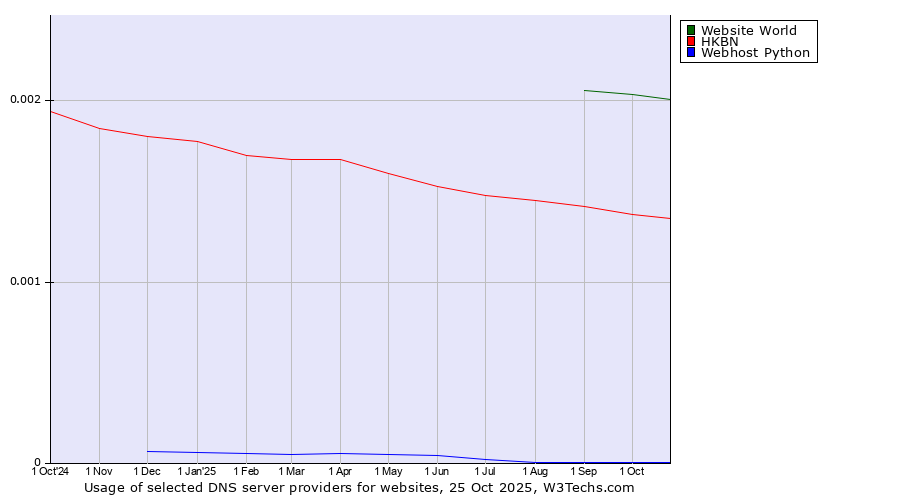 Historical trends in the usage of Website World vs. HKBN vs. Webhost Python