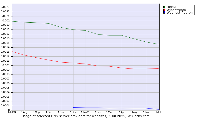 Historical trends in the usage of HKBN vs. Windstream vs. Webhost Python
