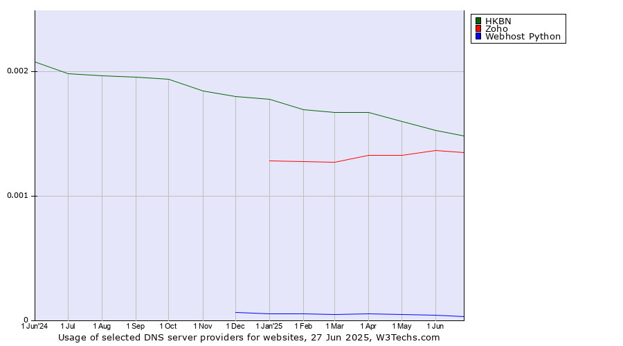 Historical trends in the usage of HKBN vs. Zoho vs. Webhost Python