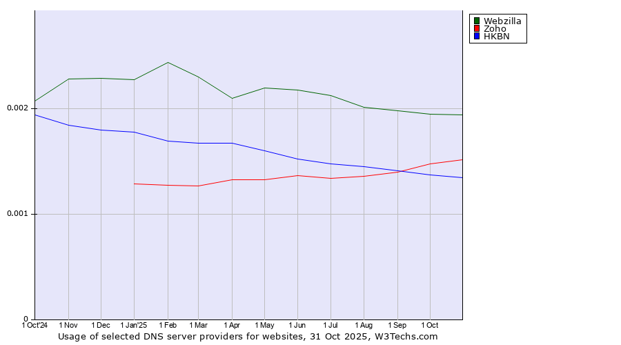 Historical trends in the usage of Webzilla vs. Zoho vs. HKBN
