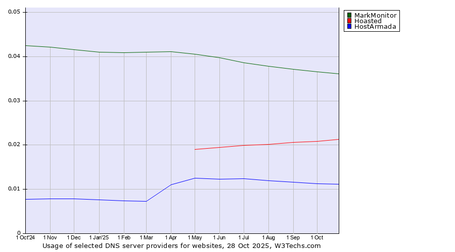 Historical trends in the usage of MarkMonitor vs. Hoasted vs. HostArmada
