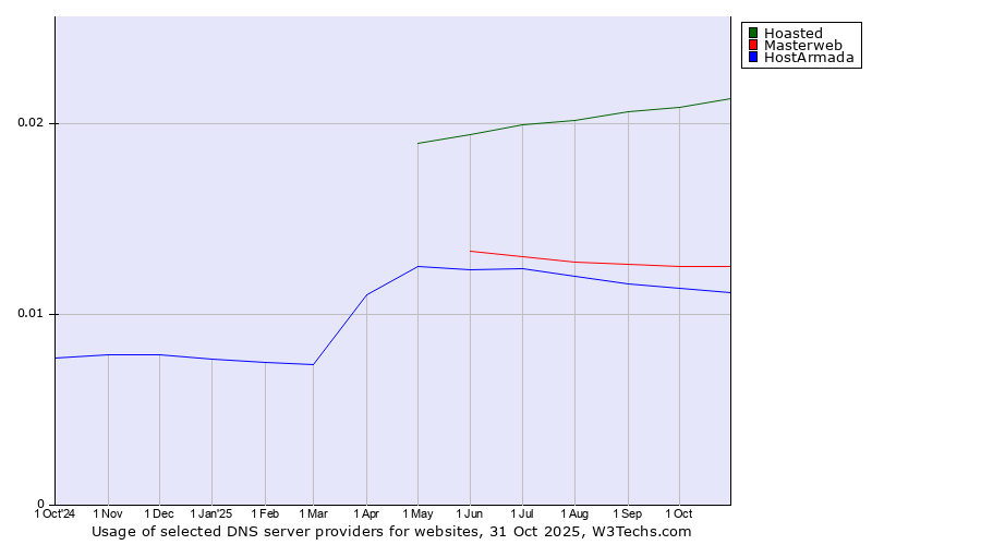 Historical trends in the usage of Hoasted vs. Masterweb vs. HostArmada