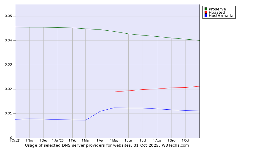 Historical trends in the usage of Proserve vs. Hoasted vs. HostArmada
