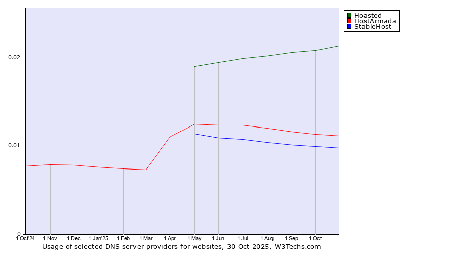 Historical trends in the usage of Hoasted vs. HostArmada vs. StableHost