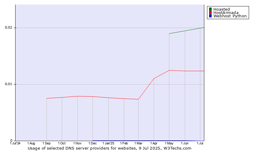 Historical trends in the usage of Hoasted vs. HostArmada vs. Webhost Python