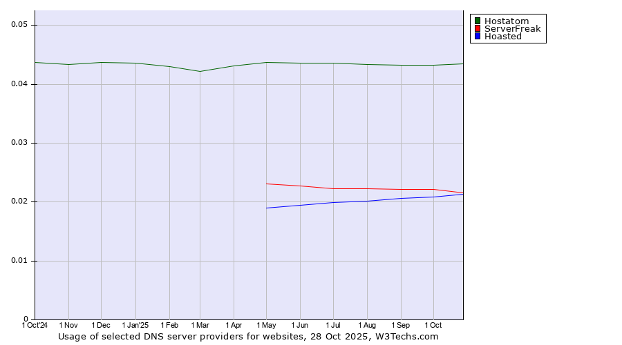 Historical trends in the usage of Hostatom vs. ServerFreak vs. Hoasted