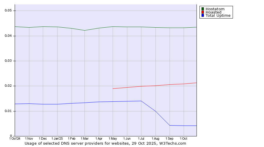 Historical trends in the usage of Hostatom vs. Hoasted vs. Total Uptime