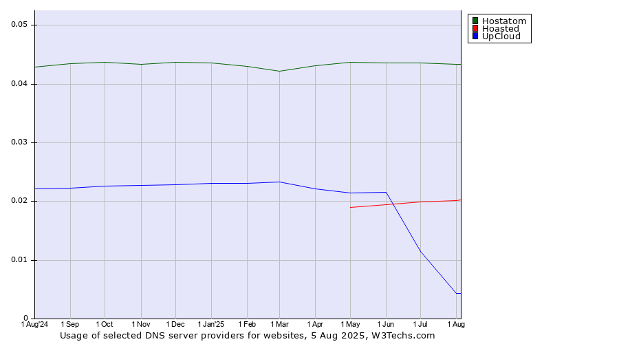 Historical trends in the usage of Hostatom vs. Hoasted vs. UpCloud