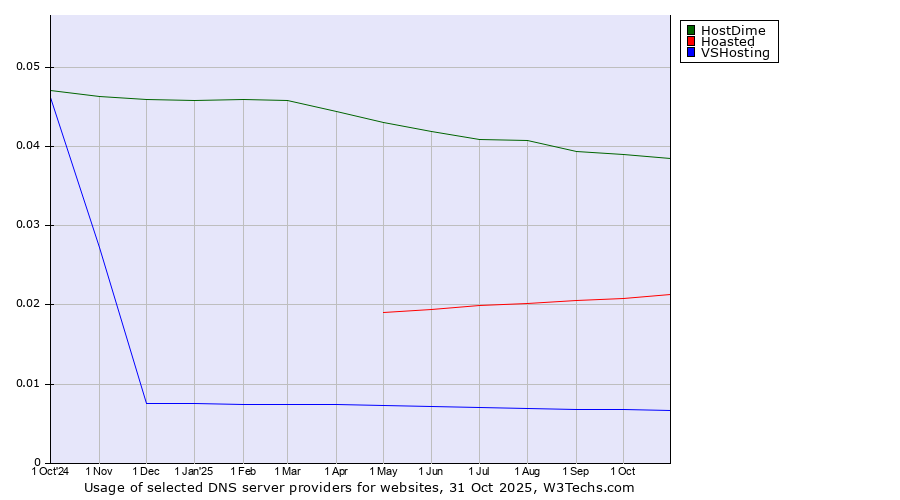 Historical trends in the usage of HostDime vs. Hoasted vs. VSHosting